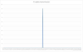 H-alpha transmission